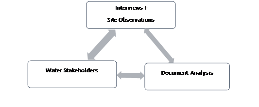 Triangulation for this study