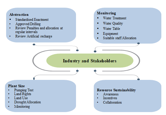 Proposed Industrial Abstraction Framework