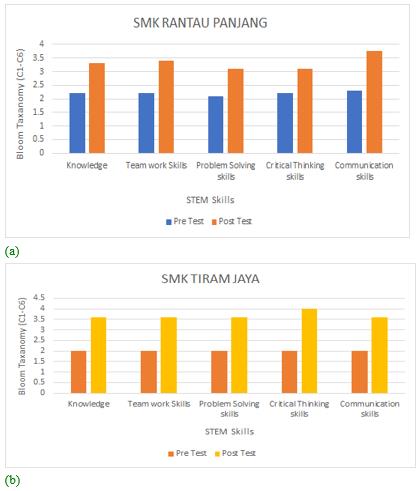 Result of pre- and post-test mean score on STEM skills demonstrated by mentees in (a) SMK Rantau Panjang and (b) SMK Tiram Jaya