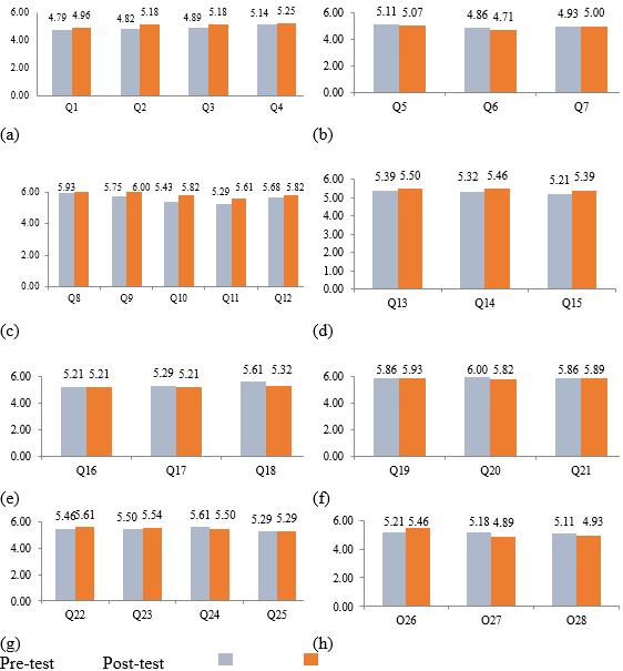 The difference mean score for pre-test and post-test for mentors in (a) the ability to communicate effectively; (b) competence in applying and using knowledge of innovation; (c) personality and team work; (d) applying the knowledge in solving problem; (e) competence in a particular field; (f) understand the professional, social and ethical responsibilities; (g) life-long learning; and (h) the ability to use systematic approach.