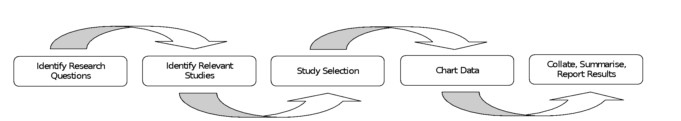 Methodological framework (Arksey & O’Malley, 2005)