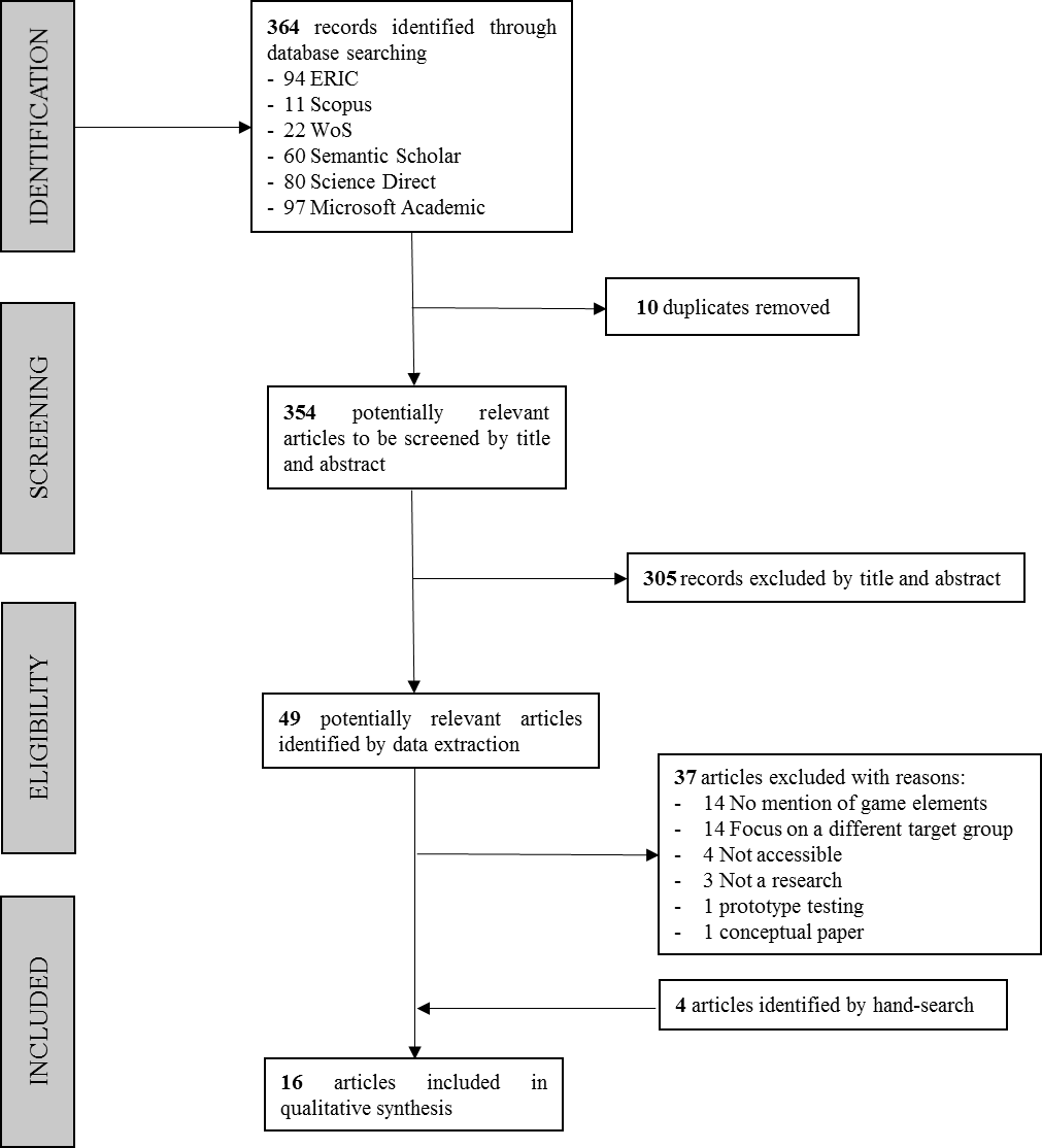 Flow diagram of scoping review