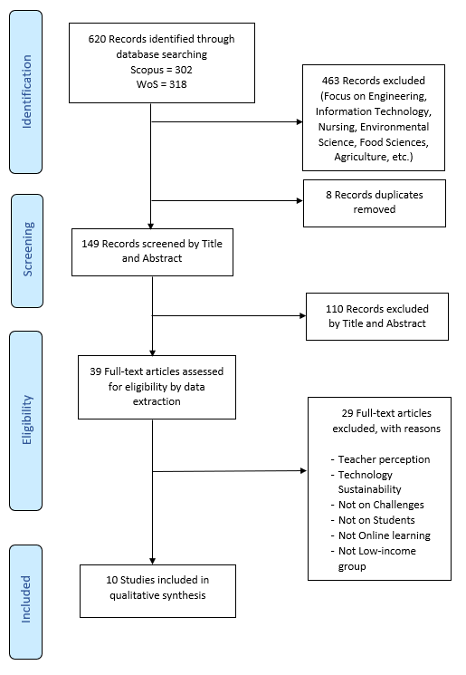 Flow diagram of scoping review