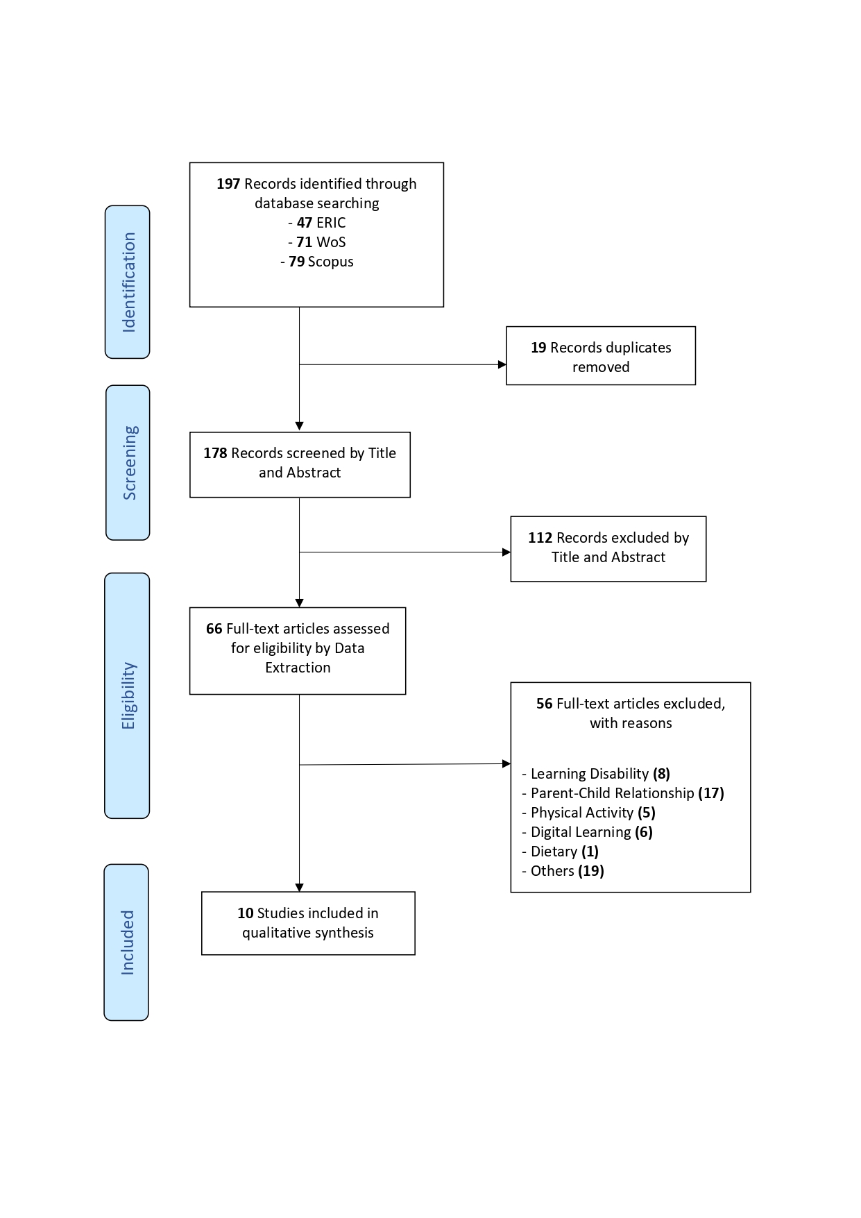 Flow diagram of scoping review