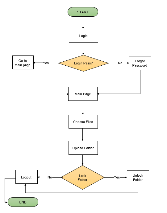 Flowchart diagram