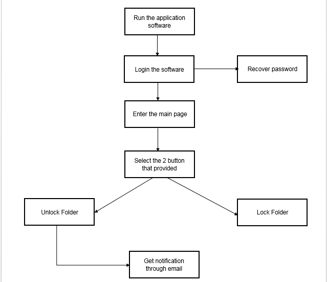 The flow design of folder lock application system