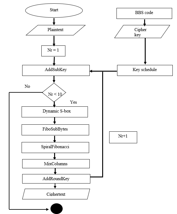 Proposed block cipher designed