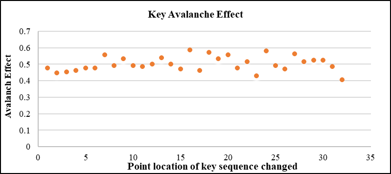 Result of Key Avalanche