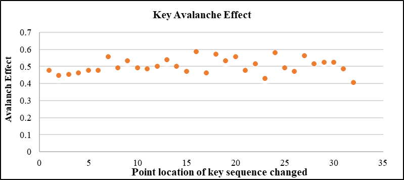 Result of Key Avalanche 