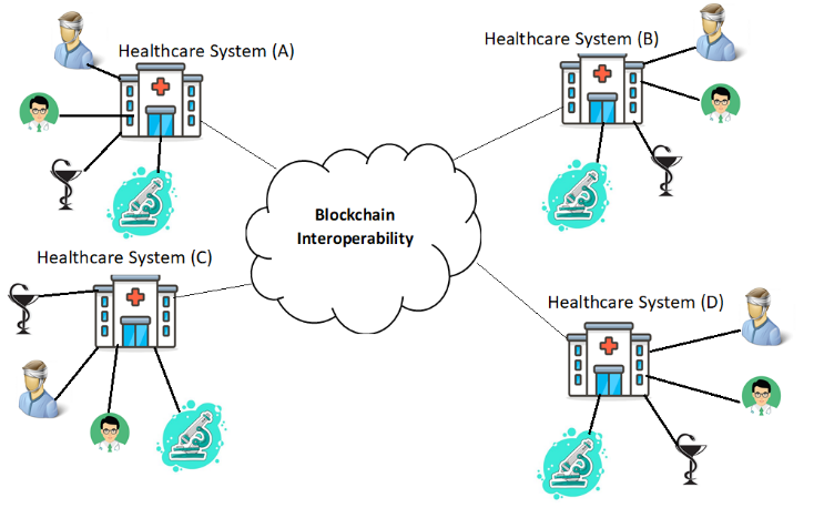 Blockchain Interoperability Healthcare Components