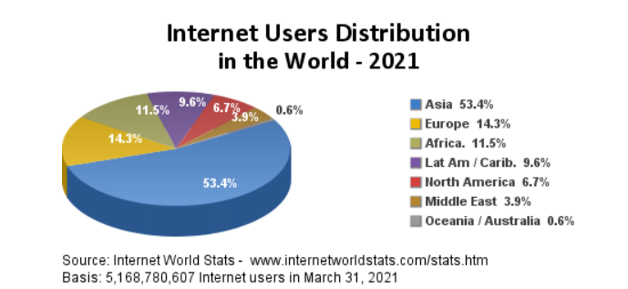 Internet Users Distribution in the World (2021)