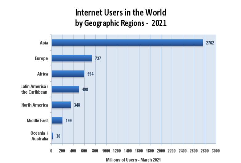 Internet Users in the World by Geographic Regions (2021)
