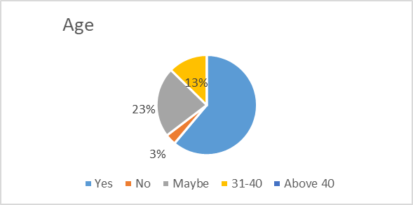 Age of Respondents