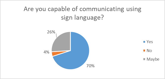 Capability to Communication in Sign Language