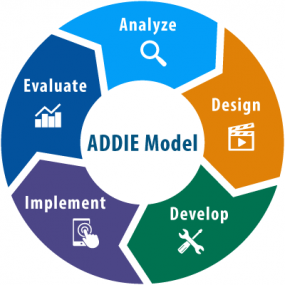 ADDIE Model (Source: Bates, 2014)
