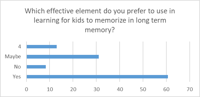 Effective elements in learning for children