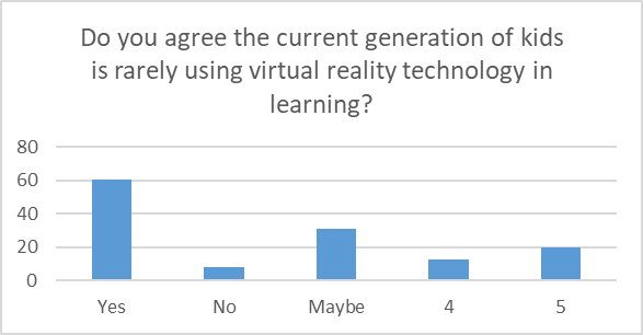 Percentage of agreeable VR technology is rarely used