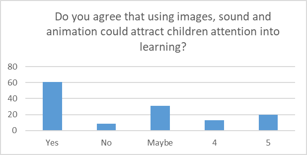 Respondents agree that using images, sound and animation are more attractive in learning