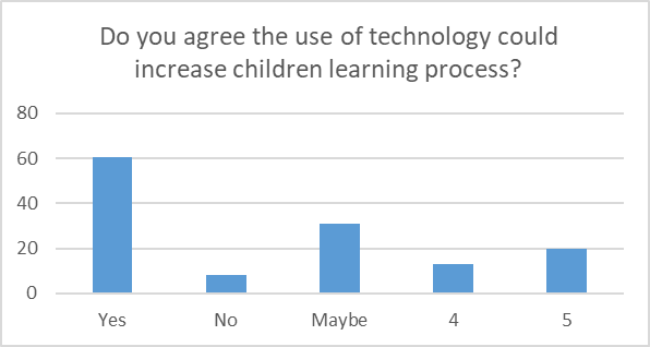 Usage of technology to increase children learning process