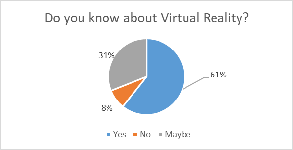 Awareness of Virtual Reality among the respondents