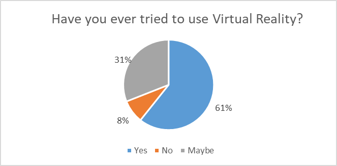 Respondents who have tried to use VR