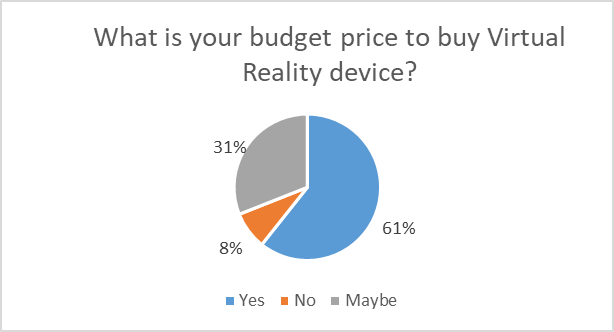 Budget price to buy a VR device.