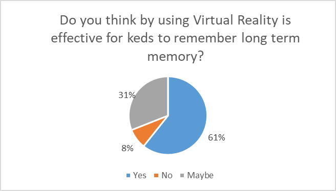 VR is effective learning method for children for long-term memory