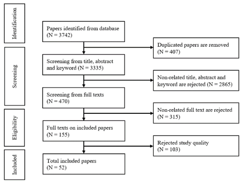 The study selection process by PRISMA guidelines