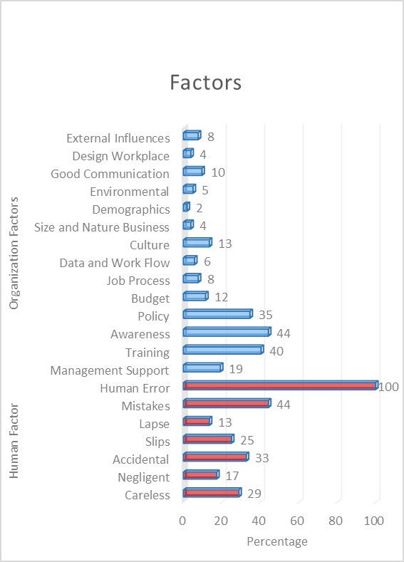 Organisation Factors and Human Errors