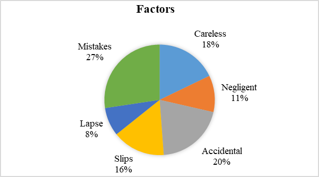 Types of Human Error