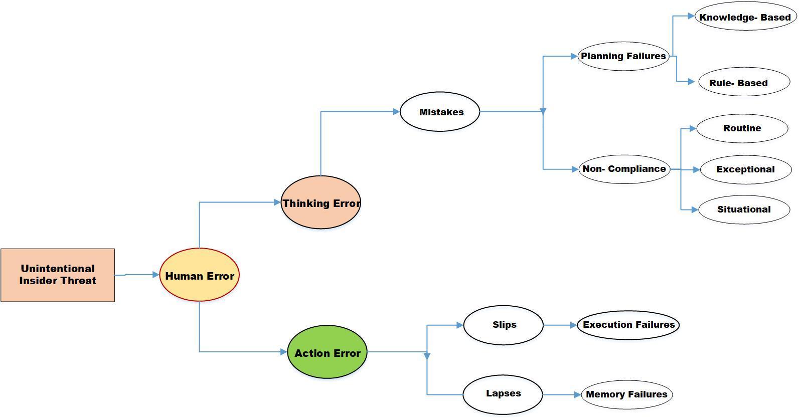 Taxonomy of Human Error