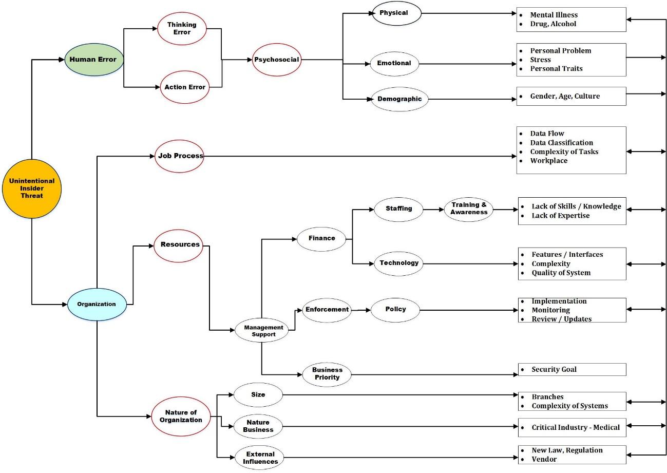 Relationship between Human Error and Organisation Factor