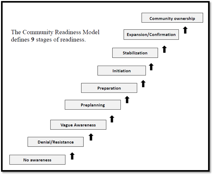 Stages of Community Readiness Model adopted (Tri-Ethnic Center Community Readiness Handbook, 2014)