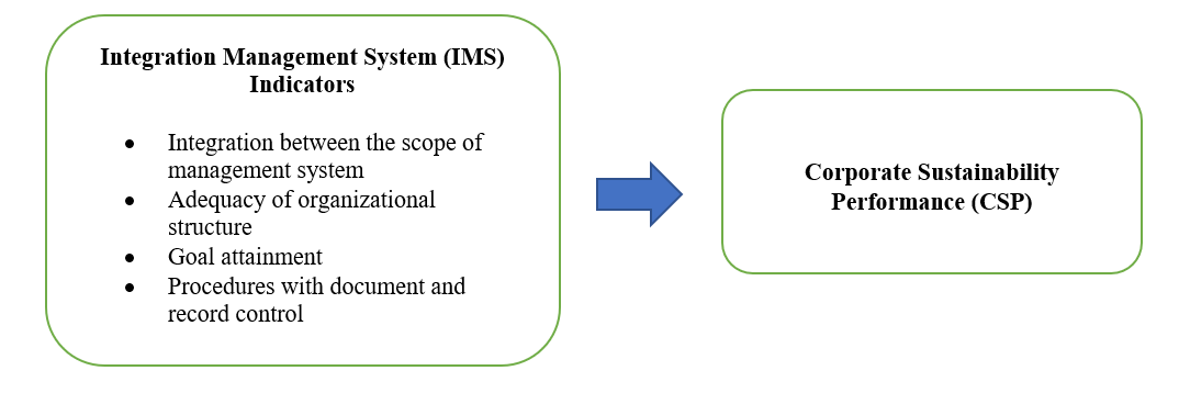 Theoretical framework of IMS and CSP