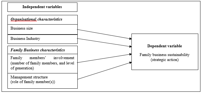 Conceptual model of the study