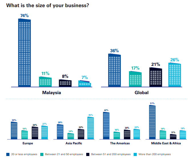 EQ Figure \* ARABIC 3: Number of employees in the organization