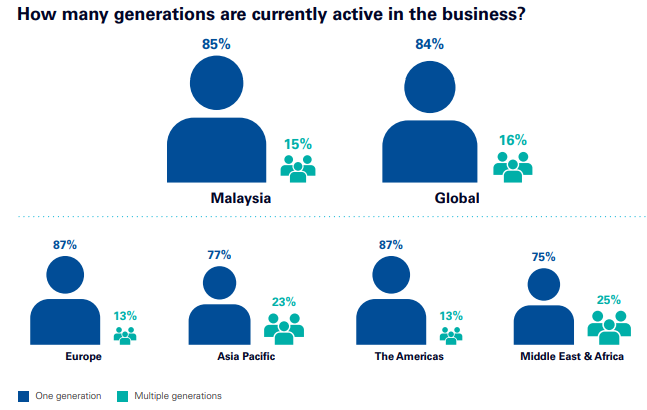 SEQ Figure \* ARABIC 4: Number of generations involved in the family business