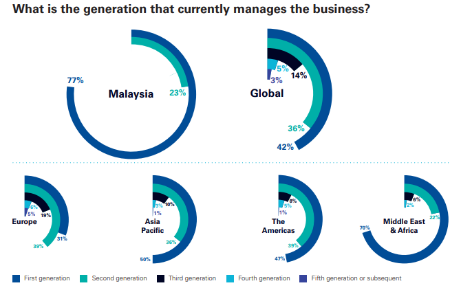SEQ Figure \* ARABIC 5: The level of generation involved in the family business