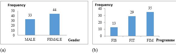 Frequency of respondents according to gender (a) and foundation programme (b)