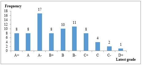 Frequency of respondents according to the latest grade for a mathematical course in the previous semester (Semester November 2020) 
