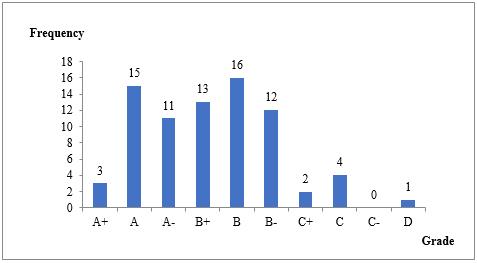 Grades obtained for the mathematical course taken in semester April 2021 