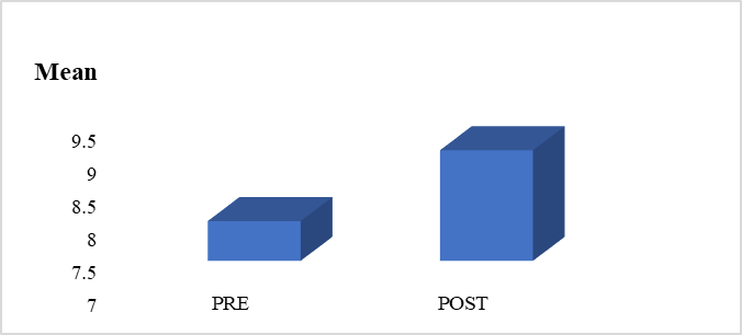 Mean Level of Knowledge for Pre-Post GASCO 2021