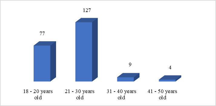 Age Distribution