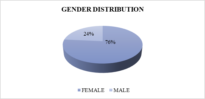 Gender Distribution