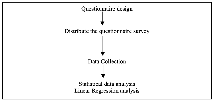 Method of studies