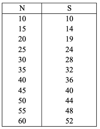 Sampling Size