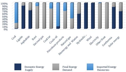 Turkey’s Energy Demand and Supply by Sector