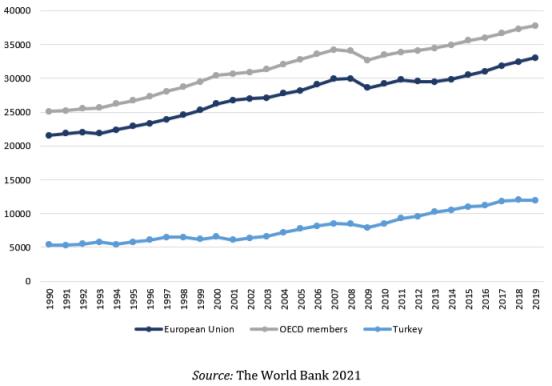 Per capita GDP of Turkey, EU and OECD averages over 1990-2019