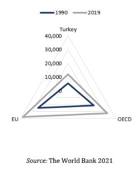 Comparision of per capita GDP of Turkey with EU and OECD averages over 1990-2019