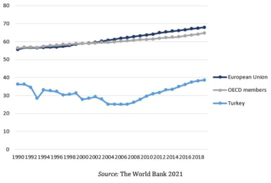 FLFP rates of Turkey, EU and OECD averages over 1990-2019